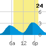 Flamingo tide chart for Sunday, August 24, 2025
