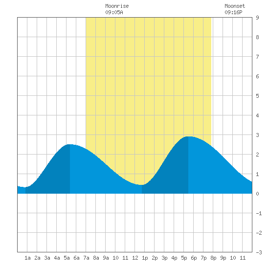Flamingo tide chart for Monday, August 25, 2025