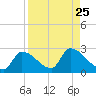 Flamingo tide chart for Monday, August 25, 2025
