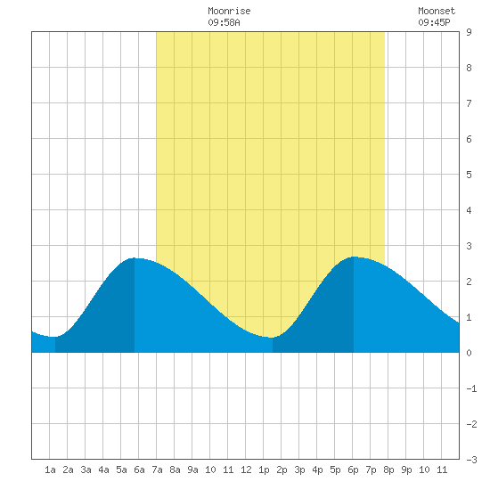 Flamingo tide chart for Tuesday, August 26, 2025