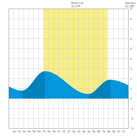 Flamingo tide chart for Friday, August 29, 2025
