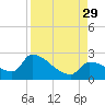 Flamingo tide chart for Friday, August 29, 2025