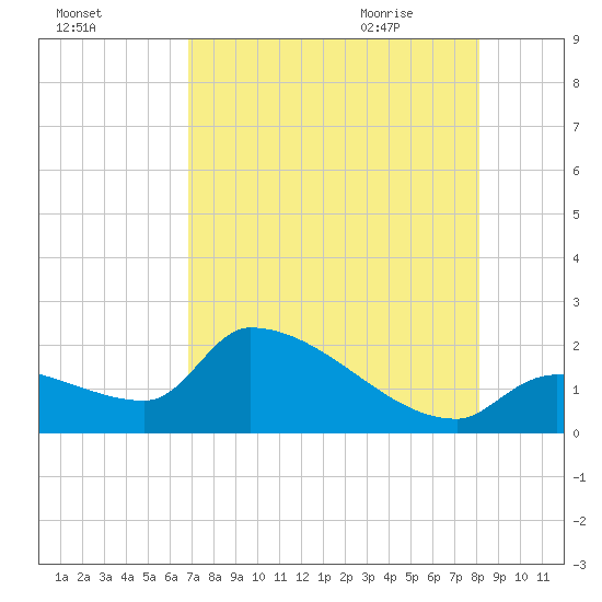 Flamingo tide chart for Saturday, August 2, 2025