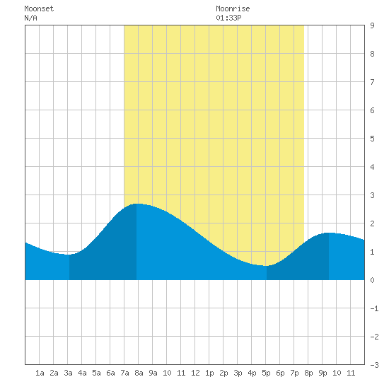 Flamingo tide chart for Saturday, August 30, 2025