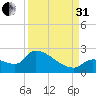 Flamingo tide chart for Sunday, August 31, 2025