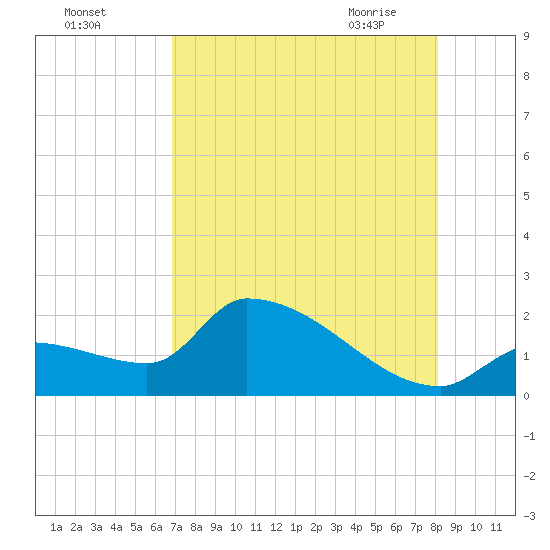 Flamingo tide chart for Sunday, August 3, 2025