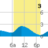 Flamingo tide chart for Sunday, August 3, 2025