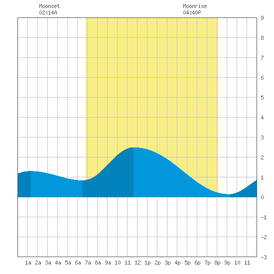 Flamingo tide chart for Monday, August 4, 2025