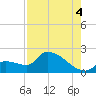 Flamingo tide chart for Monday, August 4, 2025