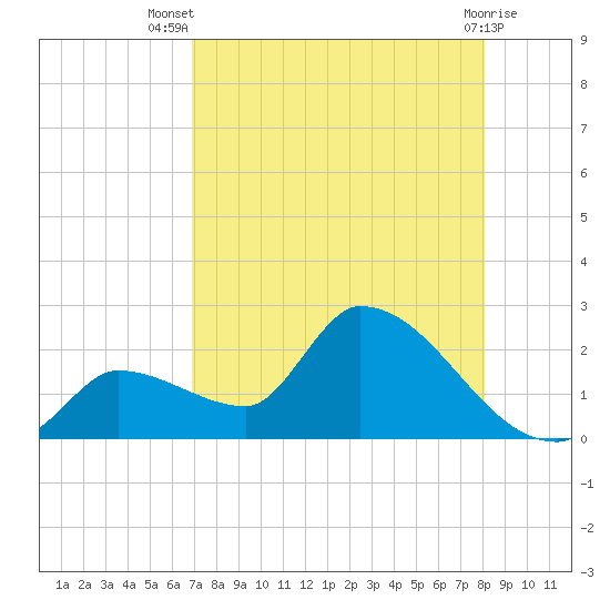 Flamingo tide chart for Thursday, August 7, 2025