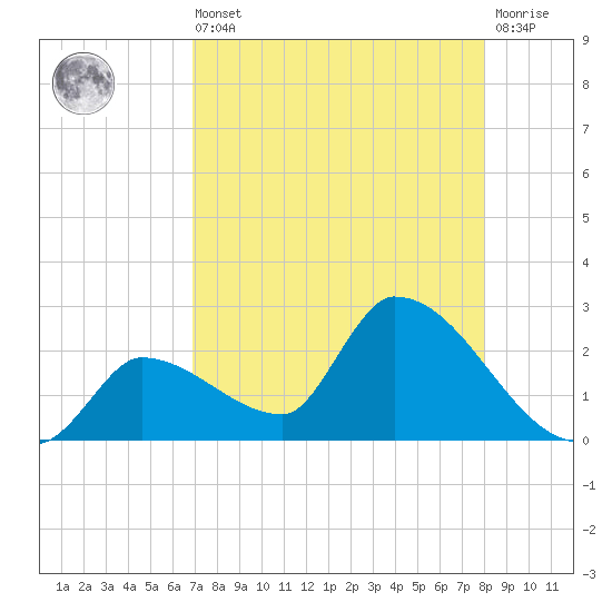 Flamingo tide chart for Saturday, August 9, 2025