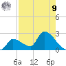 Flamingo tide chart for Saturday, August 9, 2025