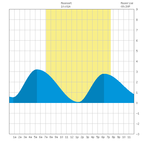 Flamingo tide chart for Wednesday, September 10, 2025