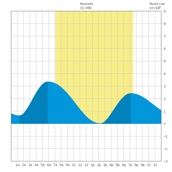 Flamingo tide chart for Thursday, September 11, 2025