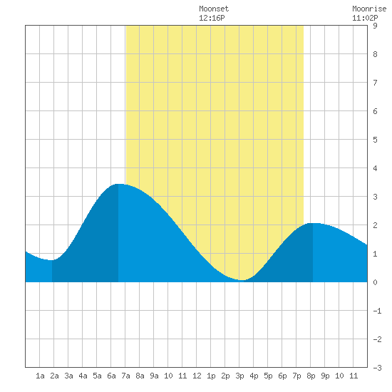 Flamingo tide chart for Friday, September 12, 2025