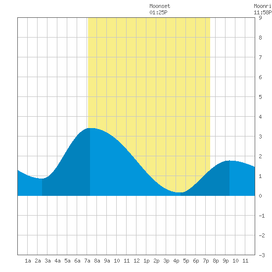 Flamingo tide chart for Saturday, September 13, 2025