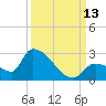 Flamingo tide chart for Saturday, September 13, 2025