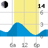 Flamingo tide chart for Sunday, September 14, 2025