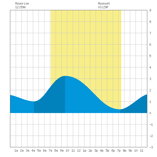 Flamingo tide chart for Monday, September 15, 2025