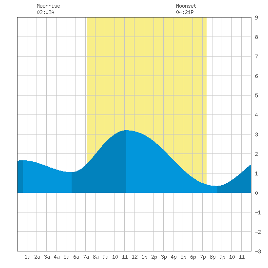 Flamingo tide chart for Tuesday, September 16, 2025