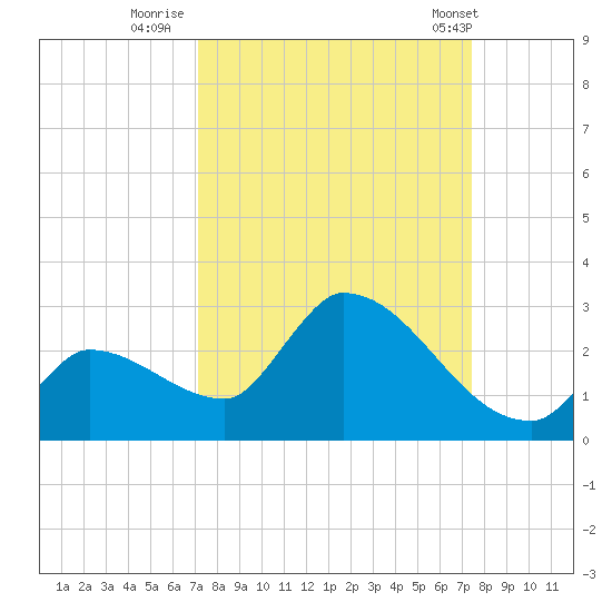 Flamingo tide chart for Thursday, September 18, 2025
