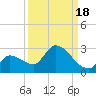 Flamingo tide chart for Thursday, September 18, 2025