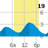 Flamingo tide chart for Friday, September 19, 2025