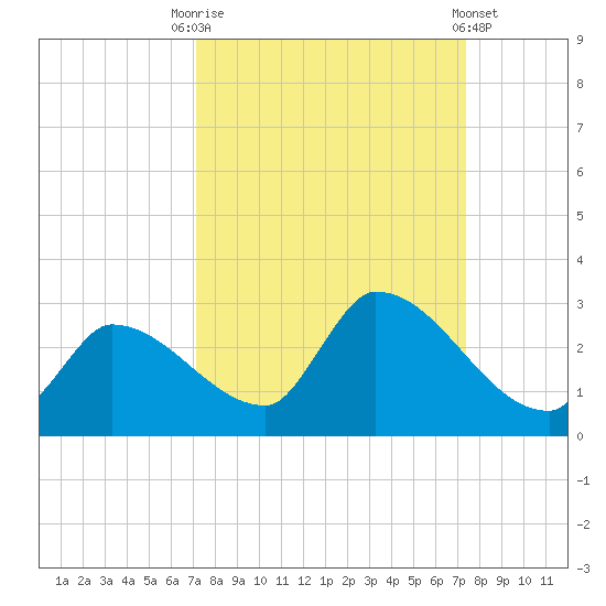 Flamingo tide chart for Saturday, September 20, 2025