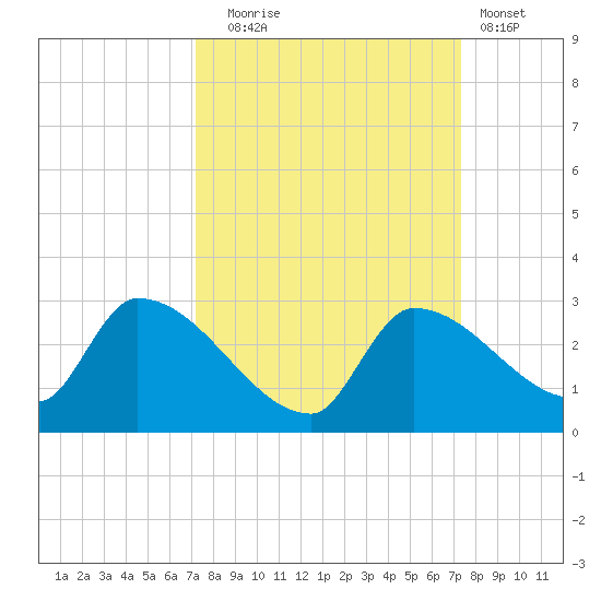 Flamingo tide chart for Tuesday, September 23, 2025