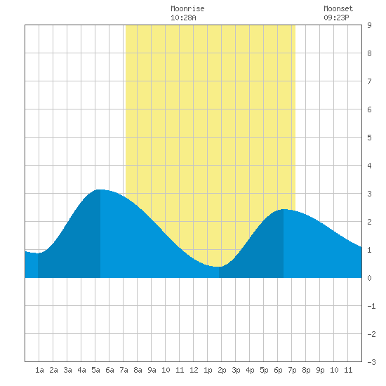 Flamingo tide chart for Thursday, September 25, 2025