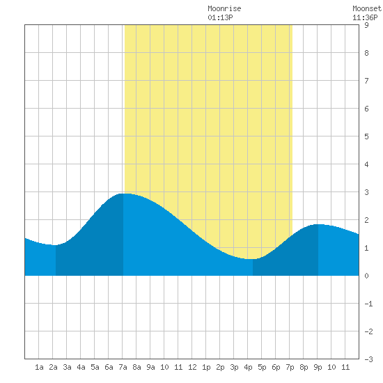 Flamingo tide chart for Sunday, September 28, 2025
