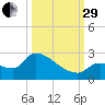 Flamingo tide chart for Monday, September 29, 2025