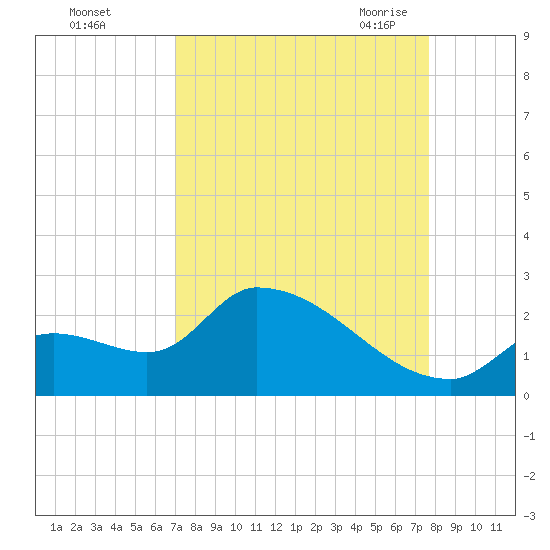 Flamingo tide chart for Tuesday, September 2, 2025