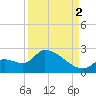 Flamingo tide chart for Tuesday, September 2, 2025