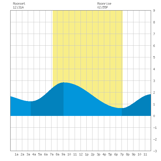 Flamingo tide chart for Tuesday, September 30, 2025