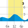 Flamingo tide chart for Wednesday, September 3, 2025