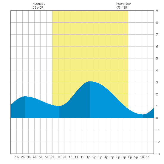 Flamingo tide chart for Thursday, September 4, 2025