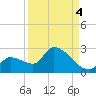 Flamingo tide chart for Thursday, September 4, 2025