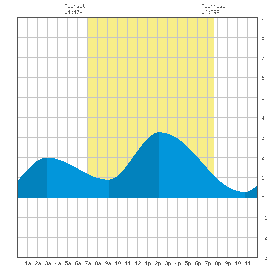 Flamingo tide chart for Friday, September 5, 2025
