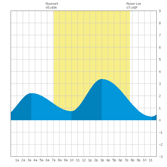 Flamingo tide chart for Saturday, September 6, 2025