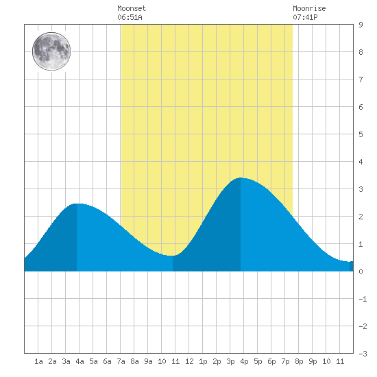 Flamingo tide chart for Sunday, September 7, 2025