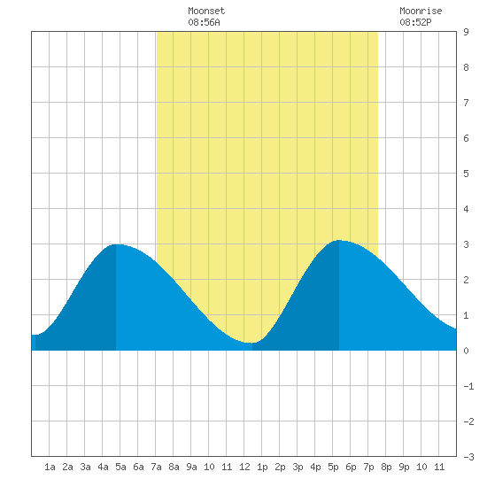 Flamingo tide chart for Tuesday, September 9, 2025