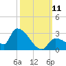 Flamingo tide chart for Saturday, October 11, 2025