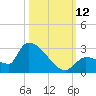 Flamingo tide chart for Sunday, October 12, 2025