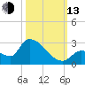 Flamingo tide chart for Monday, October 13, 2025