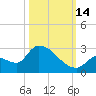 Flamingo tide chart for Tuesday, October 14, 2025