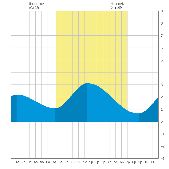 Flamingo tide chart for Thursday, October 16, 2025