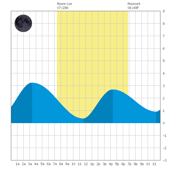 Flamingo tide chart for Tuesday, October 21, 2025