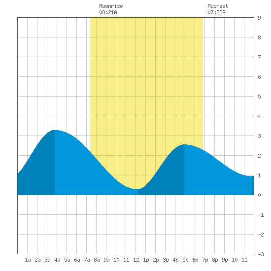 Flamingo tide chart for Wednesday, October 22, 2025
