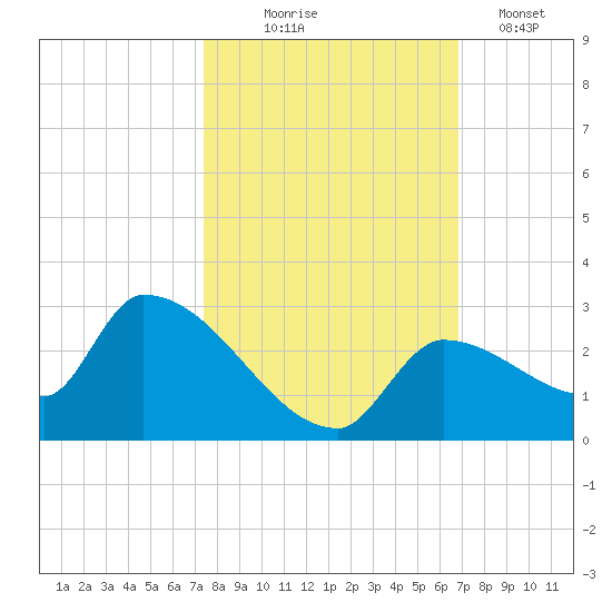 Flamingo tide chart for Friday, October 24, 2025